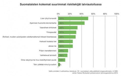 Riskitekijät talviautoilussa